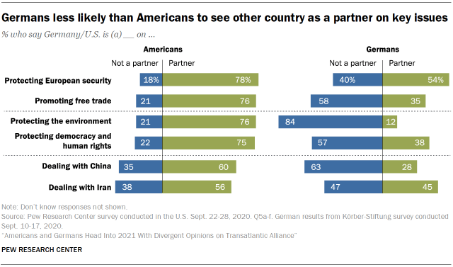 Chart showing that Germans less likely than Americans to see other country as a partner on key issues
