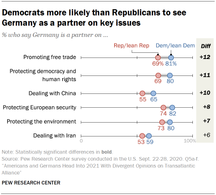 Chart showing that Democrats more likely than Republicans to see Germany as a partner on key issues 