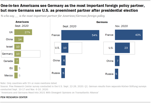 Chart showing that one-in-ten Americans see Germany as the most important foreign policy partner, but more Germans see U.S. as preeminent partner after presidential election