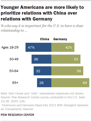 Chart showing that younger Americans are more likely to prioritize relations with China over relations with Germany 