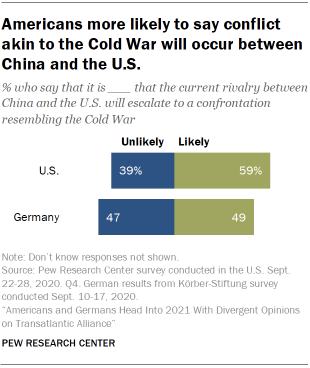 Chart showing that Americans more likely to say conflict akin to the Cold War will occur between China and the U.S.