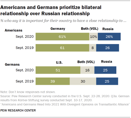 Chart showing that Americans and Germans prioritize bilateral relationship over Russian relationship