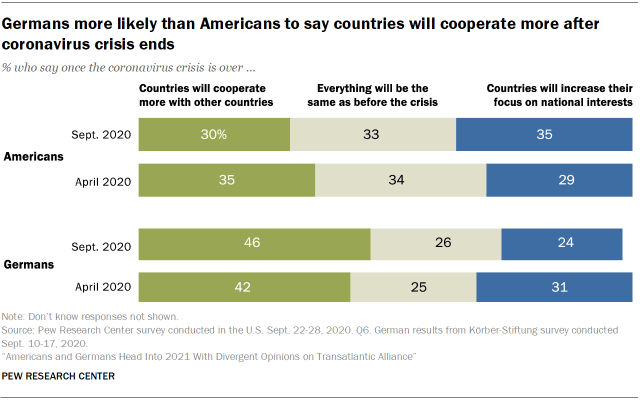 Chart showing that Germans more likely than Americans to say countries will cooperate more after coronavirus crisis ends
