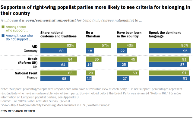 Supporters of right-wing populist parties more likely to see criteria for belonging in their country