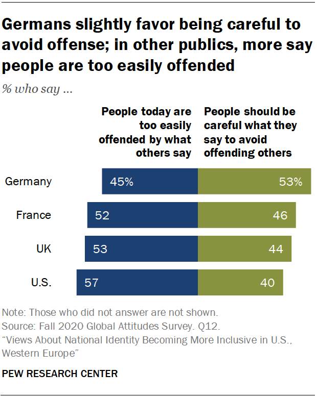 A bar chart showing that Germans slightly favor being careful to avoid offense; in other publics, more say people are too easily offended