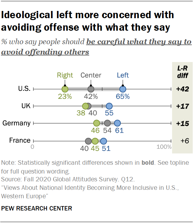 A chart showing that the ideological left is more concerned with avoiding offense with what they say