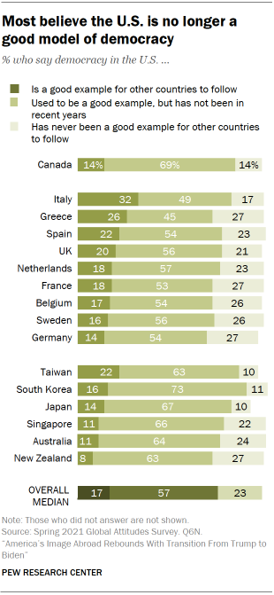 Chart shows most believe the U.S. is no longer a good model of democracy