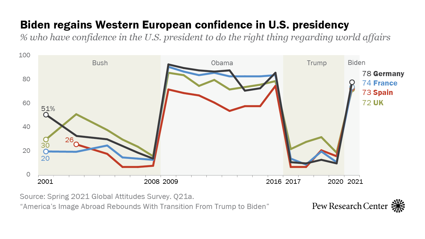 America's Image Abroad Rebounds With Transition From