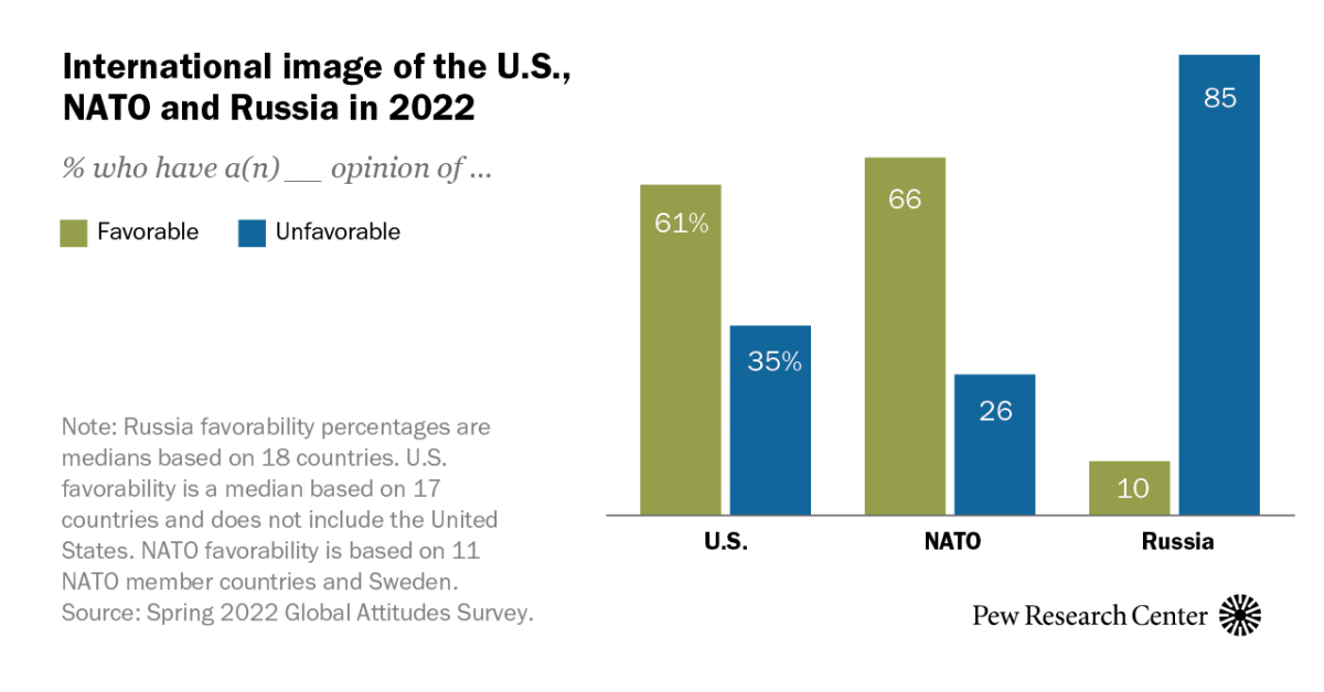 International Attitudes Toward the U.S., NATO and Russia in a Time of  Crisis