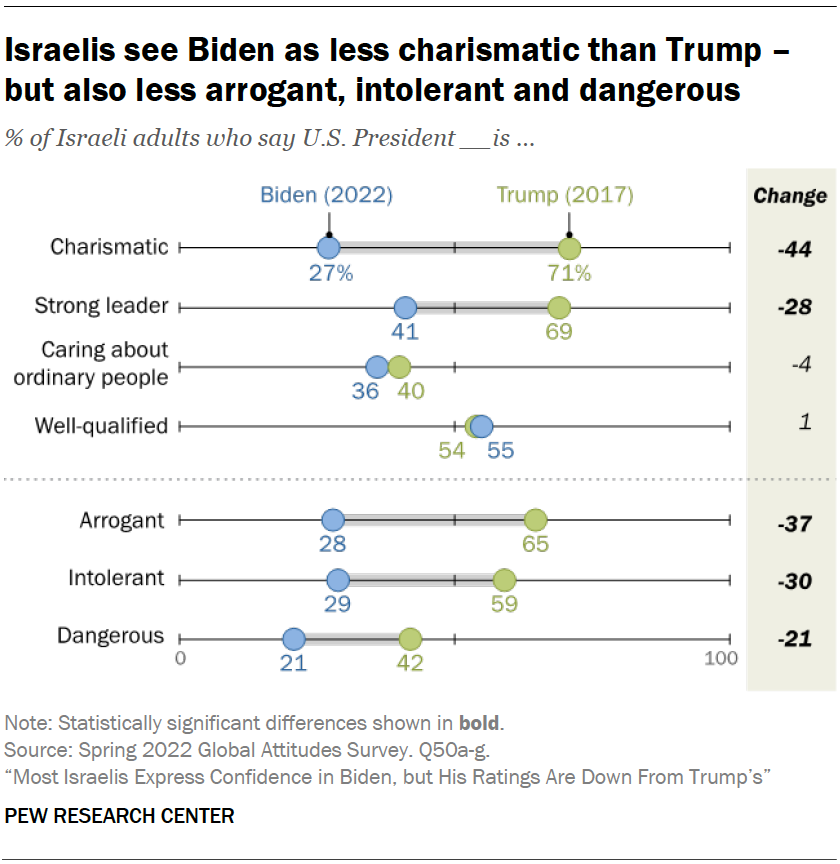 Israelis' Views Of The U.S. | Pew Research Center