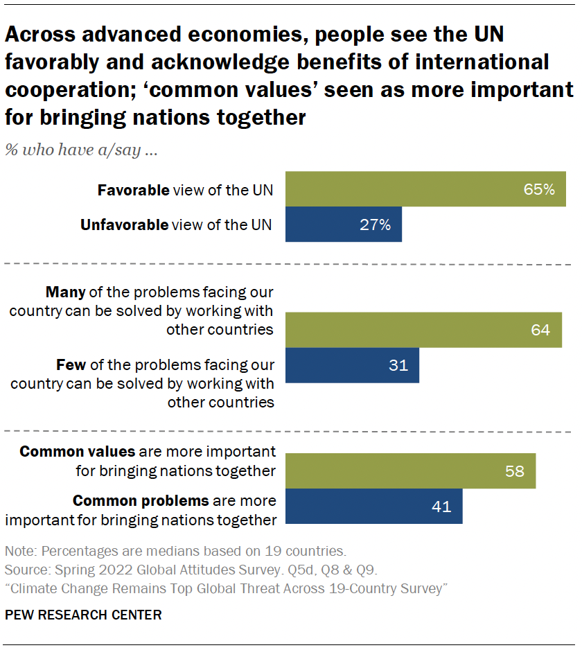 Climate Change Remains Top Global Threat Across 19Country Survey Pew