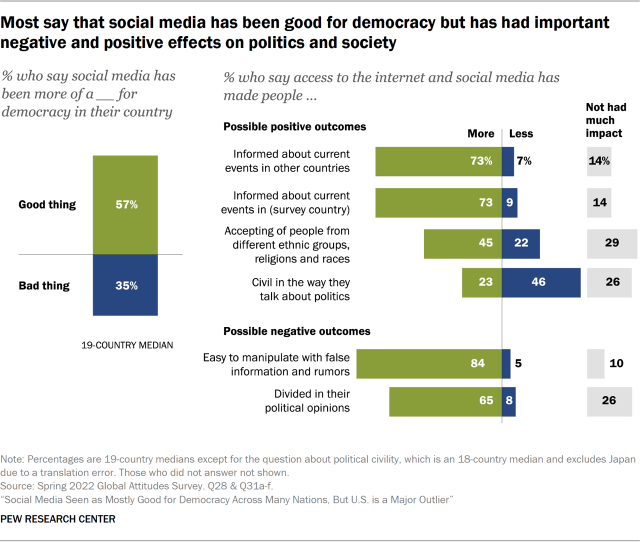 Global views of social media and its impacts on society