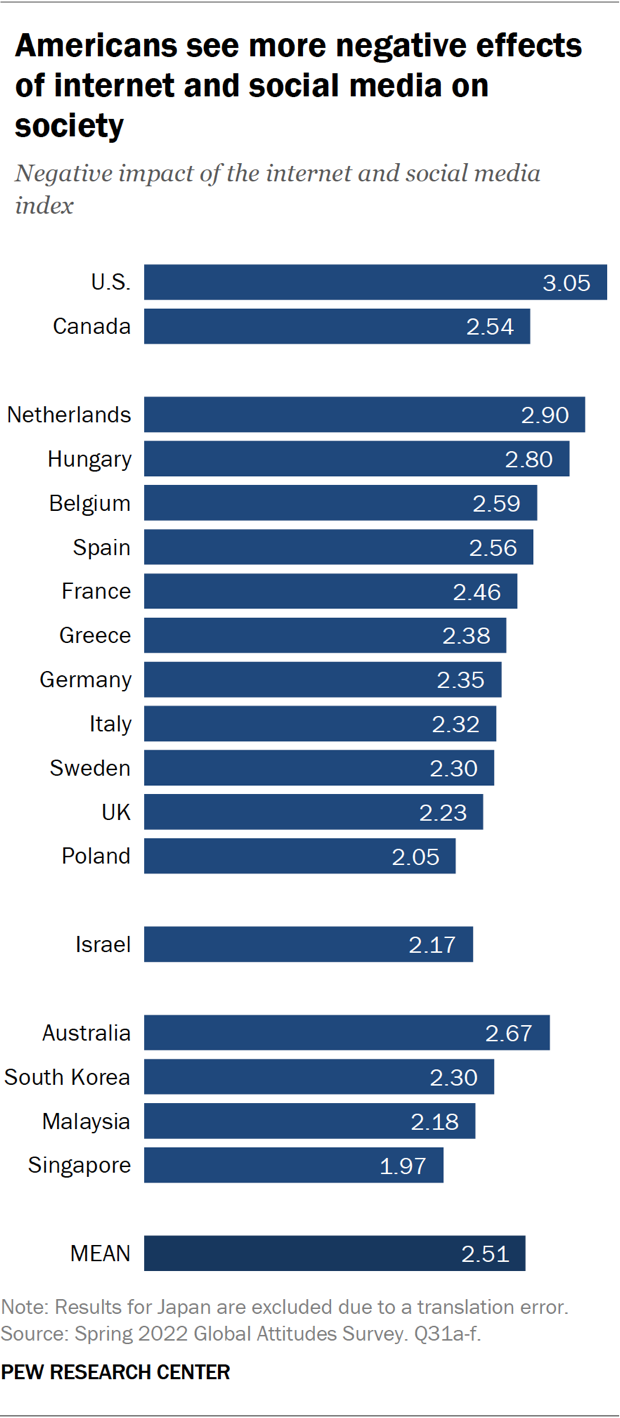 Appendix B: Negative Impact Of The Internet And Social Media Index ...