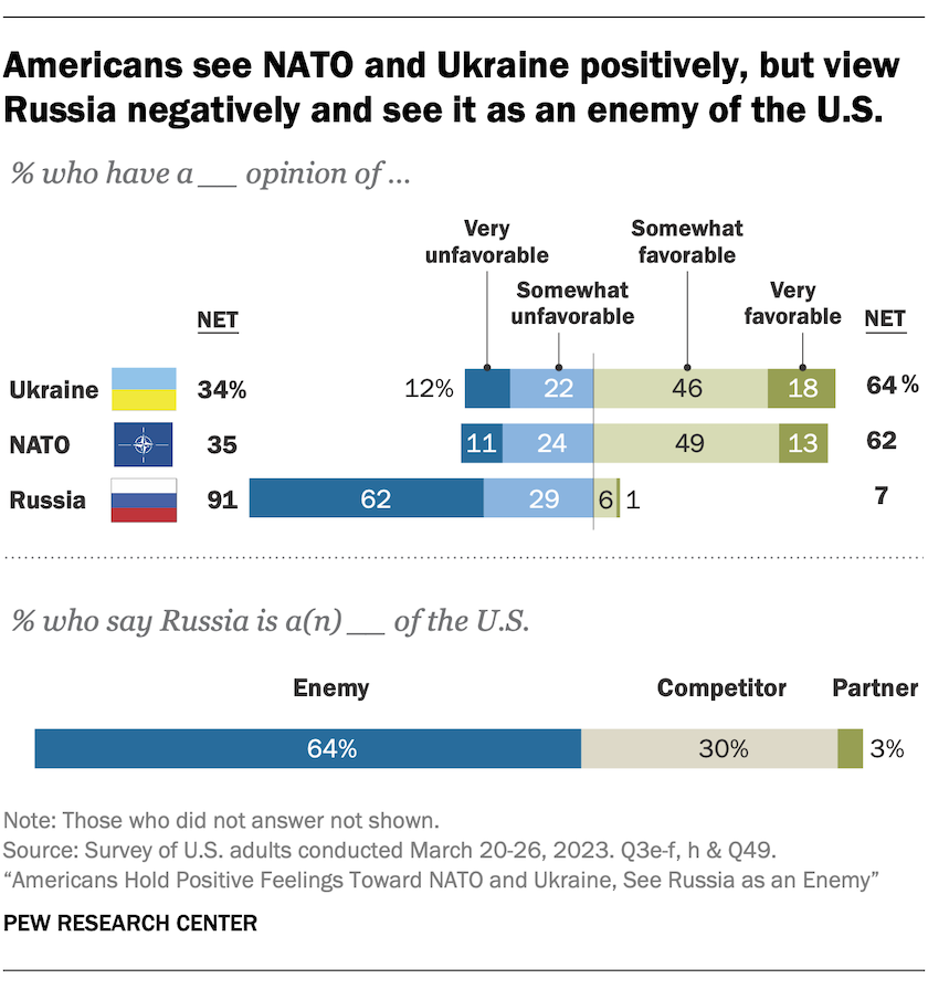 Americans View NATO and Ukraine Positively, See Russia as an Enemy