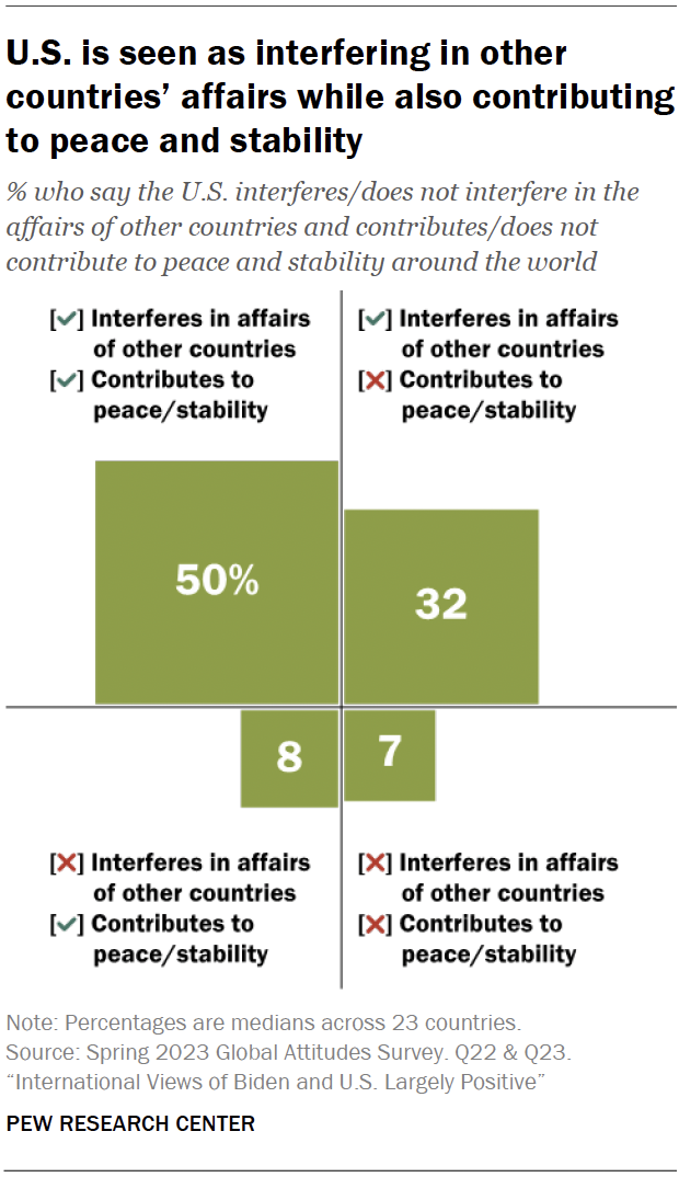 International Views Of Biden And U.S. Largely Positive | Pew Research ...