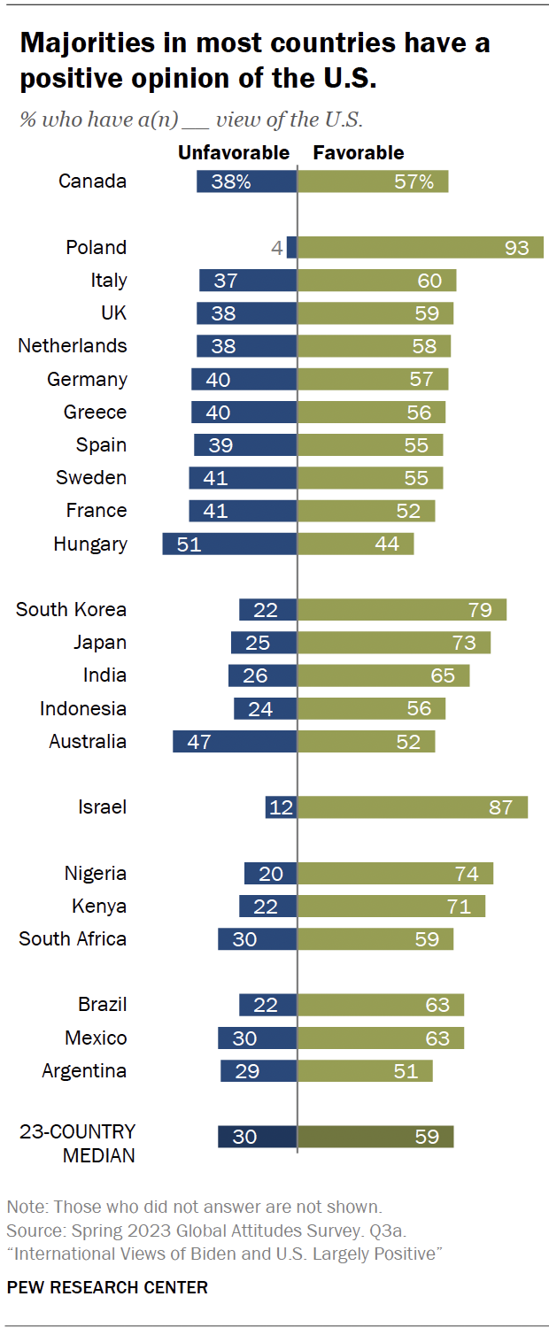 Overall opinion of the U.S. Pew Research Center