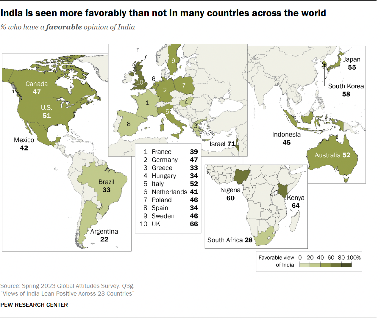 views-of-india-lean-positive-across-23-countries-pew-research-center