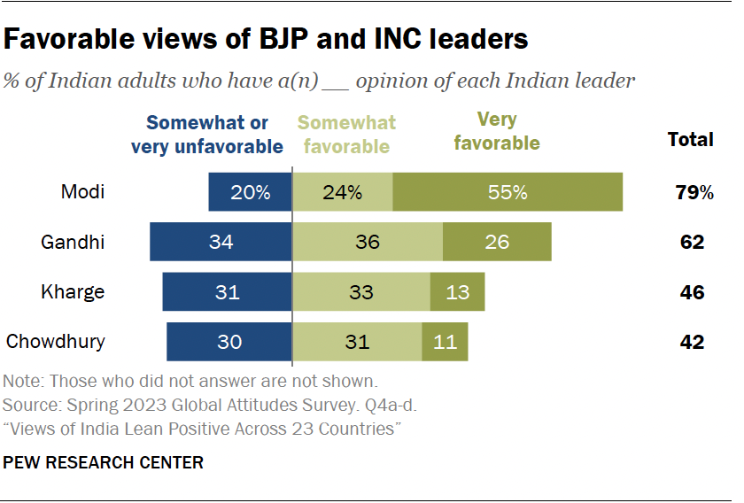 indians-views-of-modi-and-other-national-leaders-pew-research-center