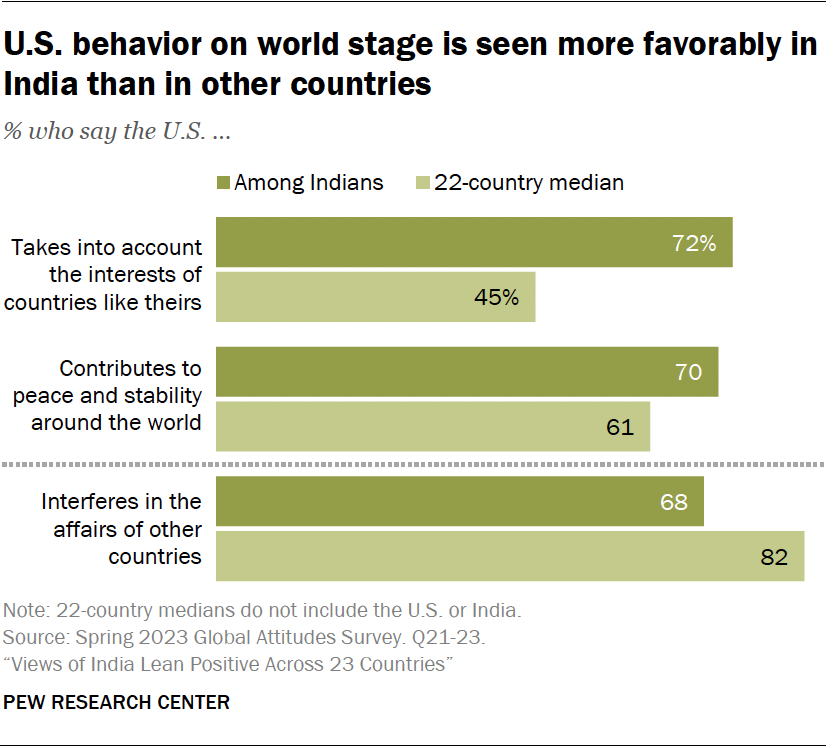 indians-views-of-other-countries-pew-research-center