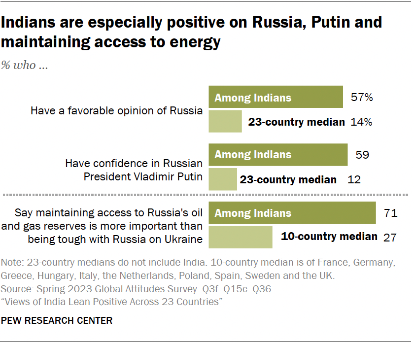 indians-views-of-other-countries-pew-research-center