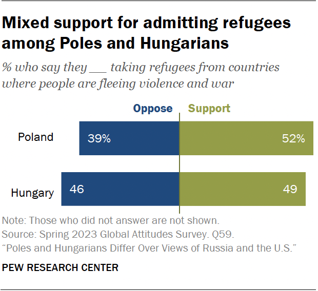 https://www.pewresearch.org/global/wp-content/uploads/sites/2/2023/09/PG_23.10.02_Hungary-Poland_04_1.png?w=620