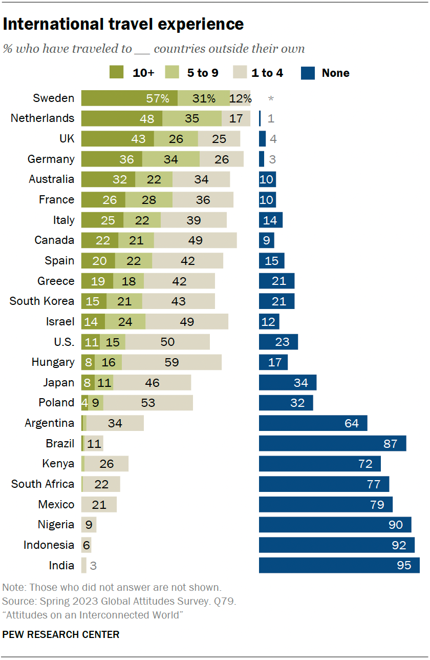 Global Views of International Engagement, Travel and Closeness to ...