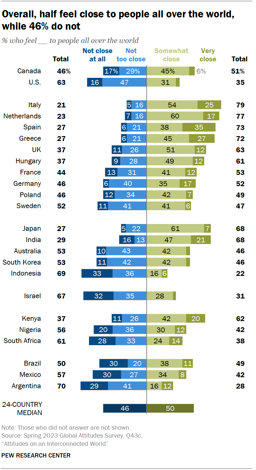 Global views of connectedness to community, country and the world | Pew ...