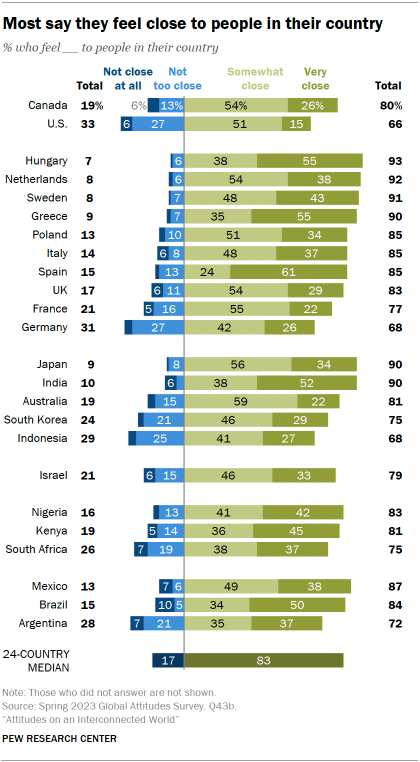 Global views of connectedness to community, country and the world | Pew ...