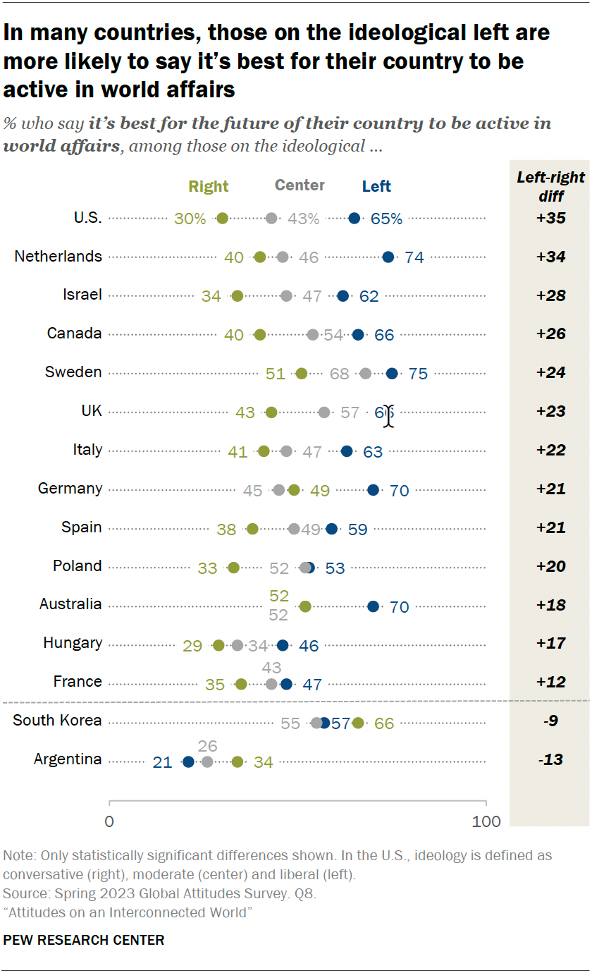 How people worldwide see foreign policy and international engagement ...