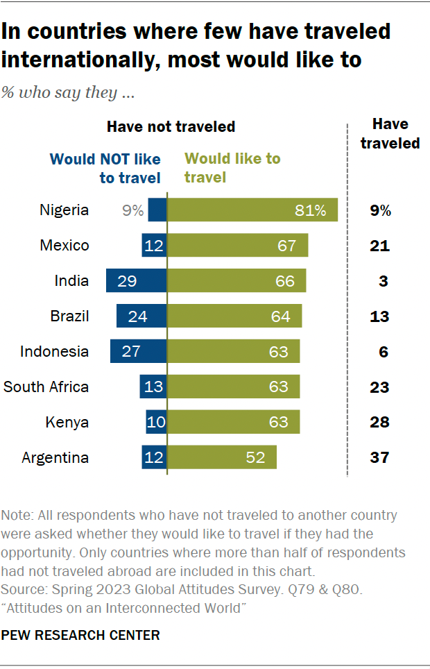 How experience with international travel varies across 24 countries ...