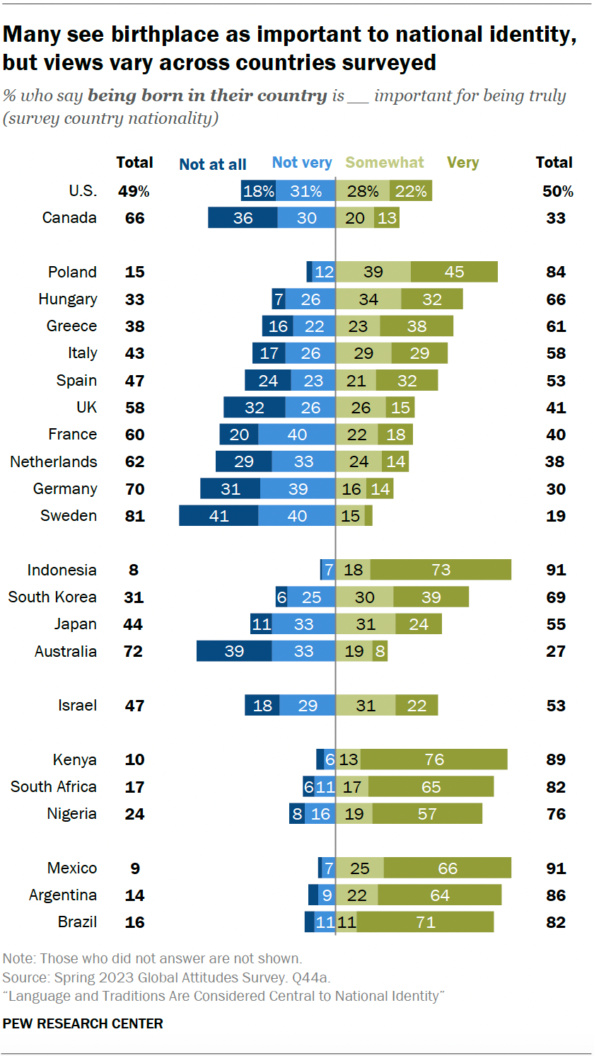 Importance of birthplace to national identity in 23 countries | Pew ...