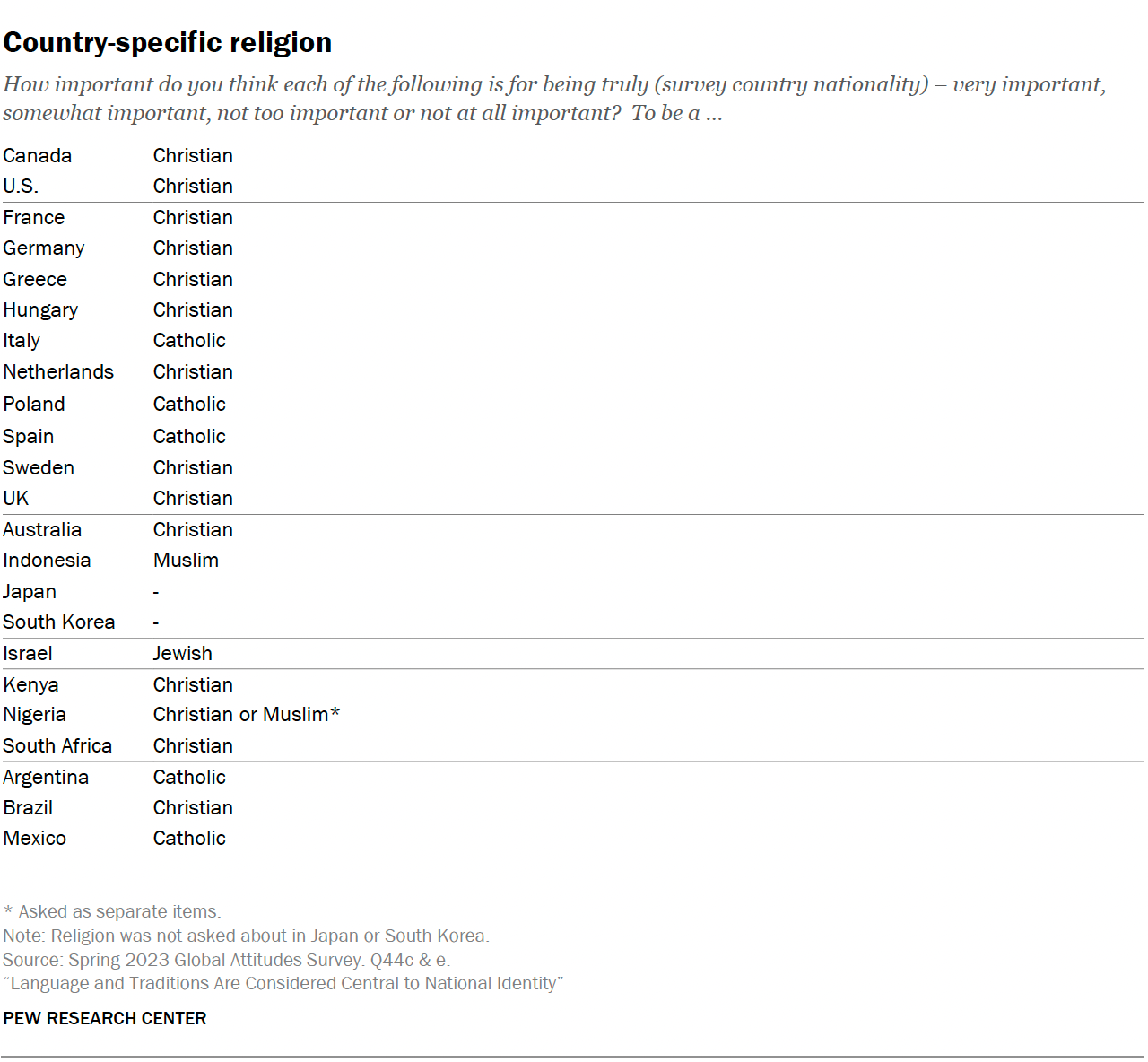 Appendix C Country Specific Religion Pew Research Center