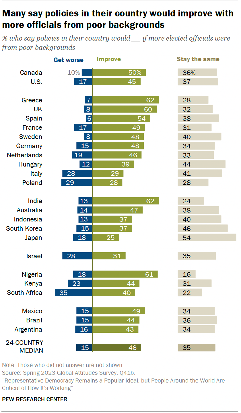 Would Electing People Of Different Backgrounds Improve Policy? Views In ...