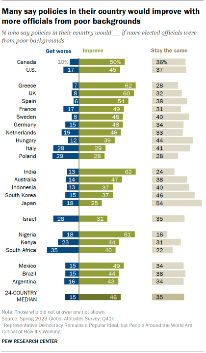 Would electing people of different backgrounds improve policy? Views in 24  countries