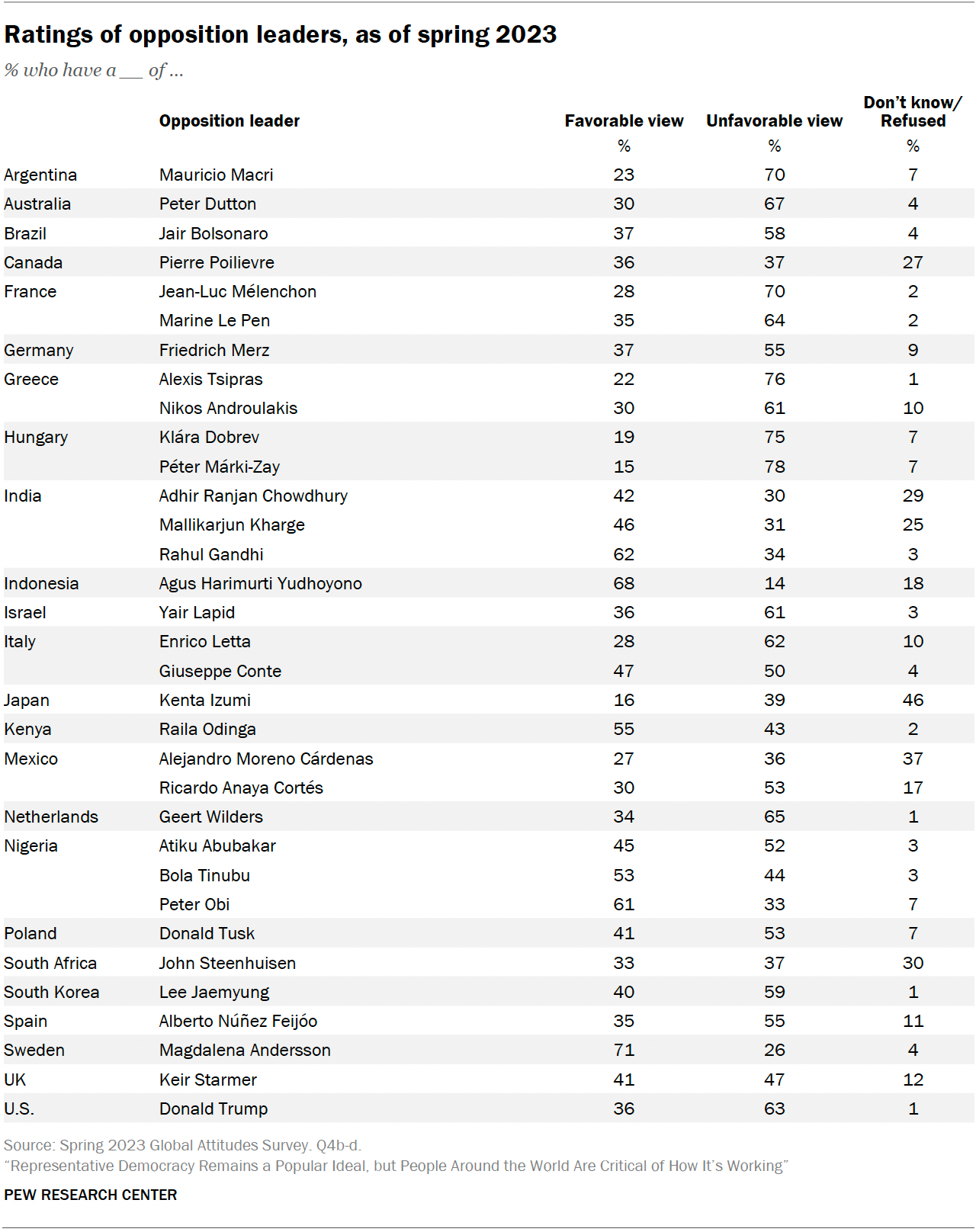 Appendix A: Political Leaders And Parties By Country | Pew Research Center