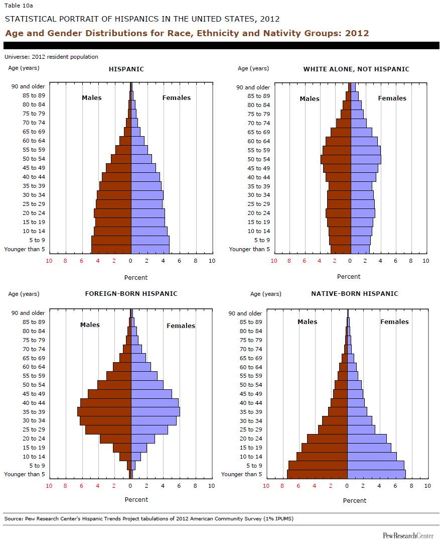 2012, Hispanics in the United States Statistical Portrait | Pew ...