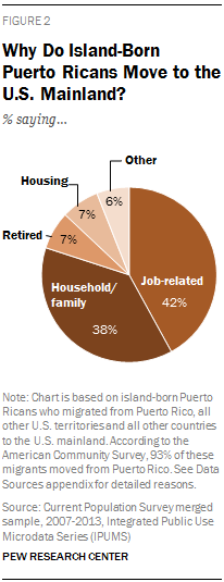 Puerto Rican Population Declines On Island Grows On Us Mainland Pew Research Center