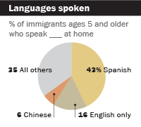 languages spoken pewresearch