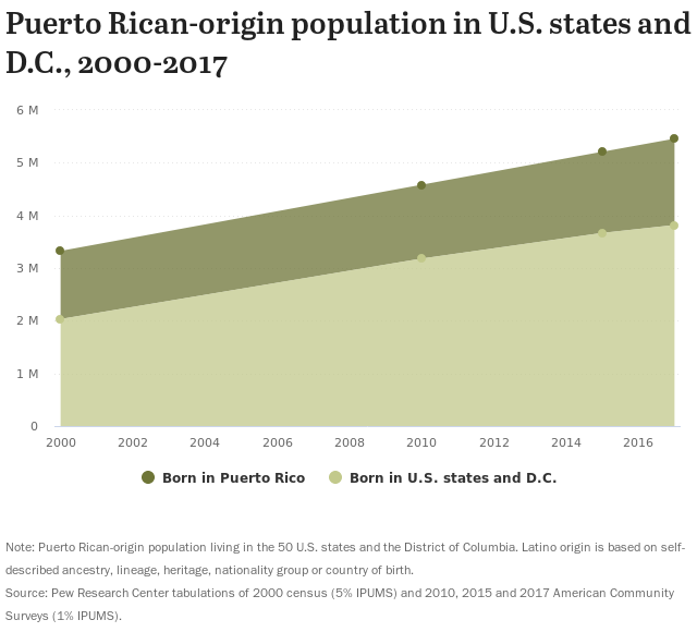 Puerto Ricanorigin population in U.S. states and D.C., 20002017 Pew