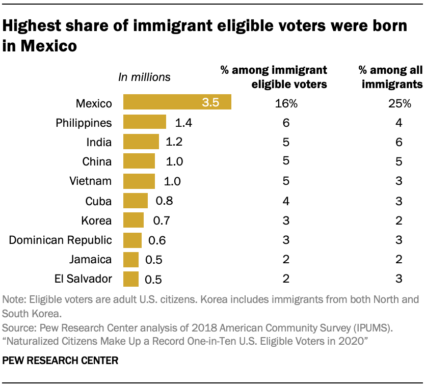 Naturalized Citizens Make Up Record One-in-Ten . Eligible Voters in 2020  | Pew Research Center