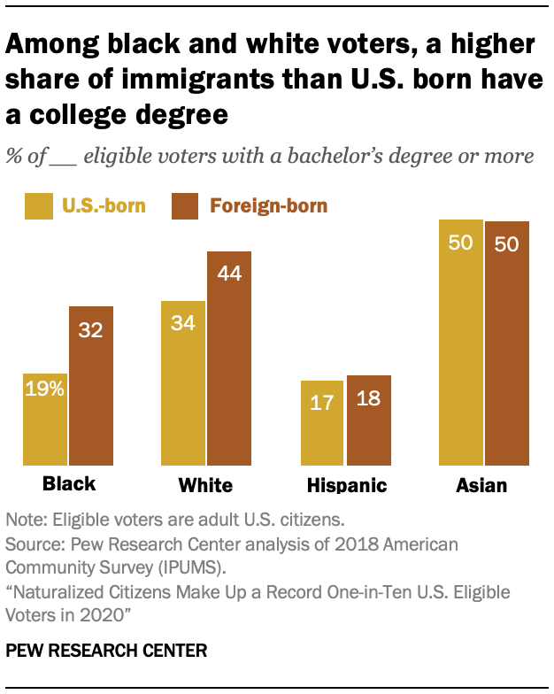 Among black and white voters, a higher share of immigrants than U.S. born have a college degree