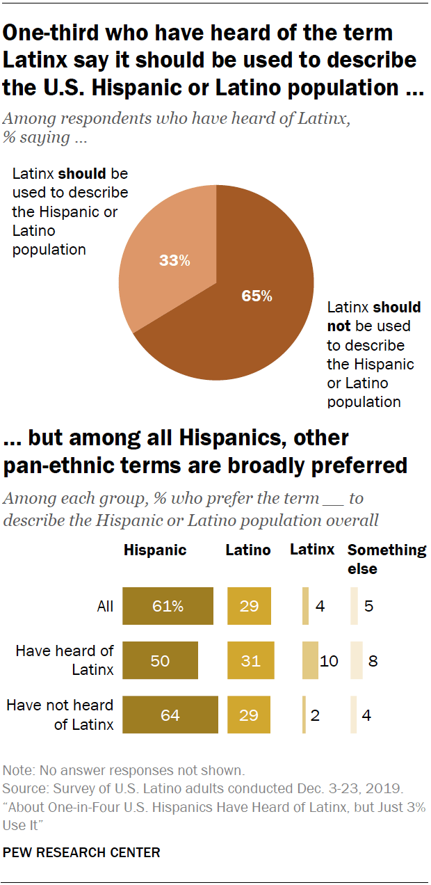 Latinx Used By Just 3 Of Us Hispanics About One In Four Have Heard 