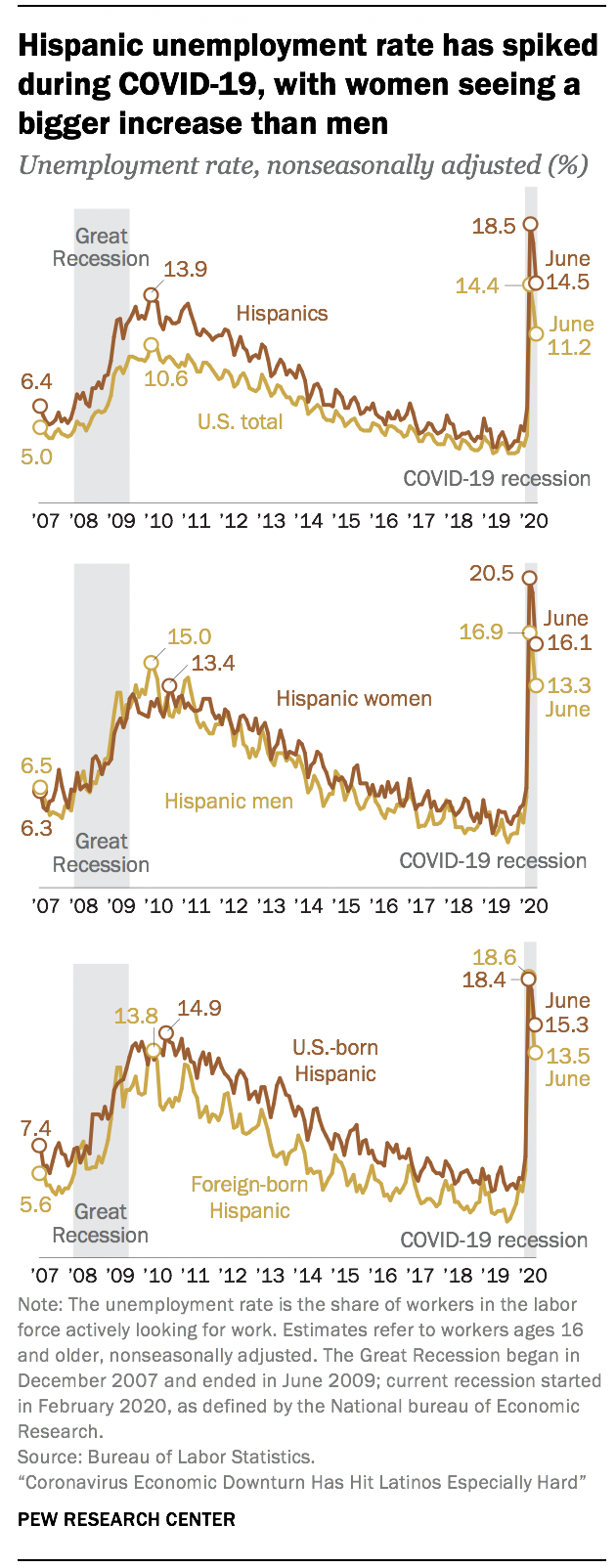 Hispanic unemployment rate has spiked during COVID-19, with women seeing a bigger increase than men
