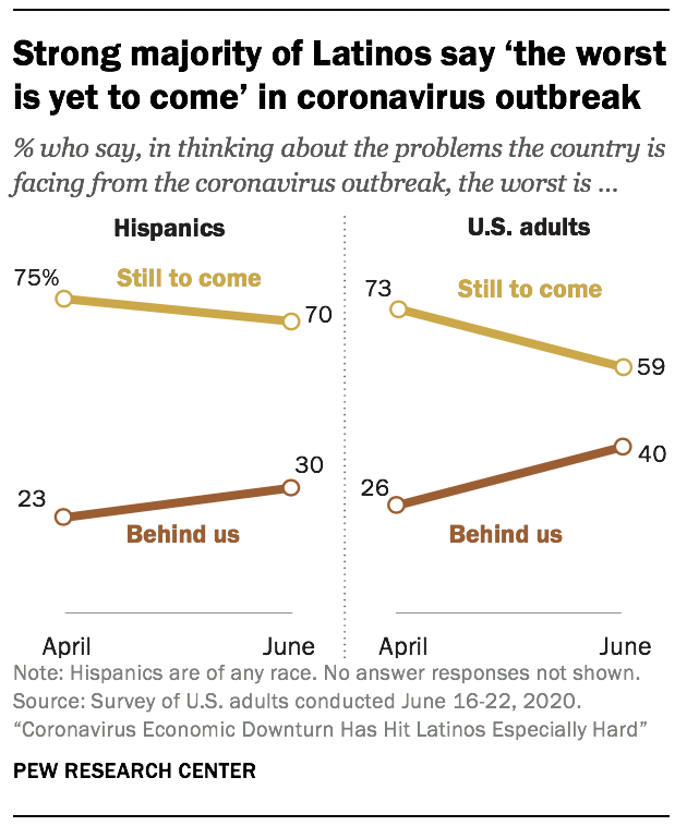 Strong majority of Latinos say ‘the worst is yet to come’ in coronavirus outbreak