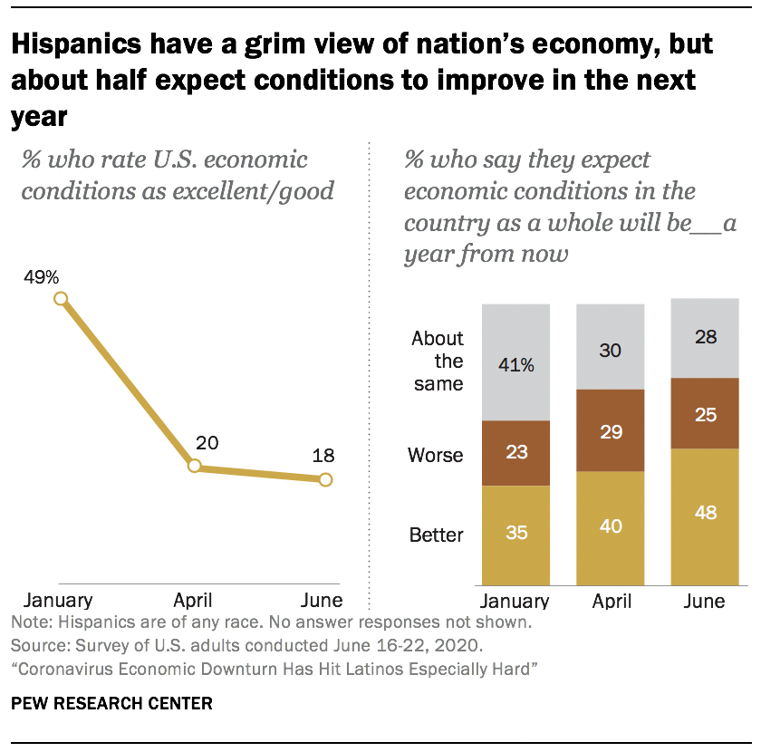 Hispanics have a grim view of nation’s economy, but about half expect conditions to improve in the next year