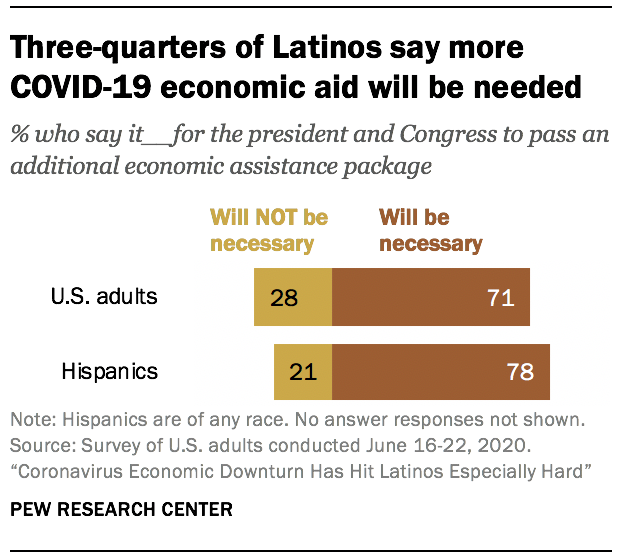 Three-quarters of Latinos say more COVID-19 economic aid will be needed
