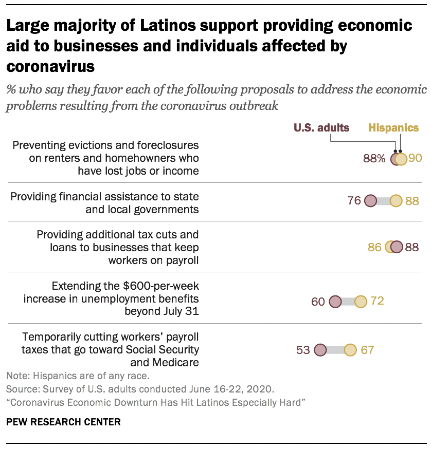 Large majority of Latinos support providing economic aid to businesses and individuals affected by coronavirus