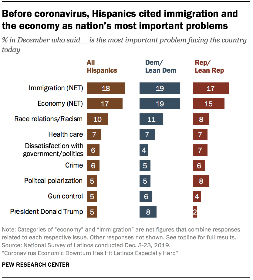 Before coronavirus, Hispanics cited immigration and the economy as nation’s most important problems