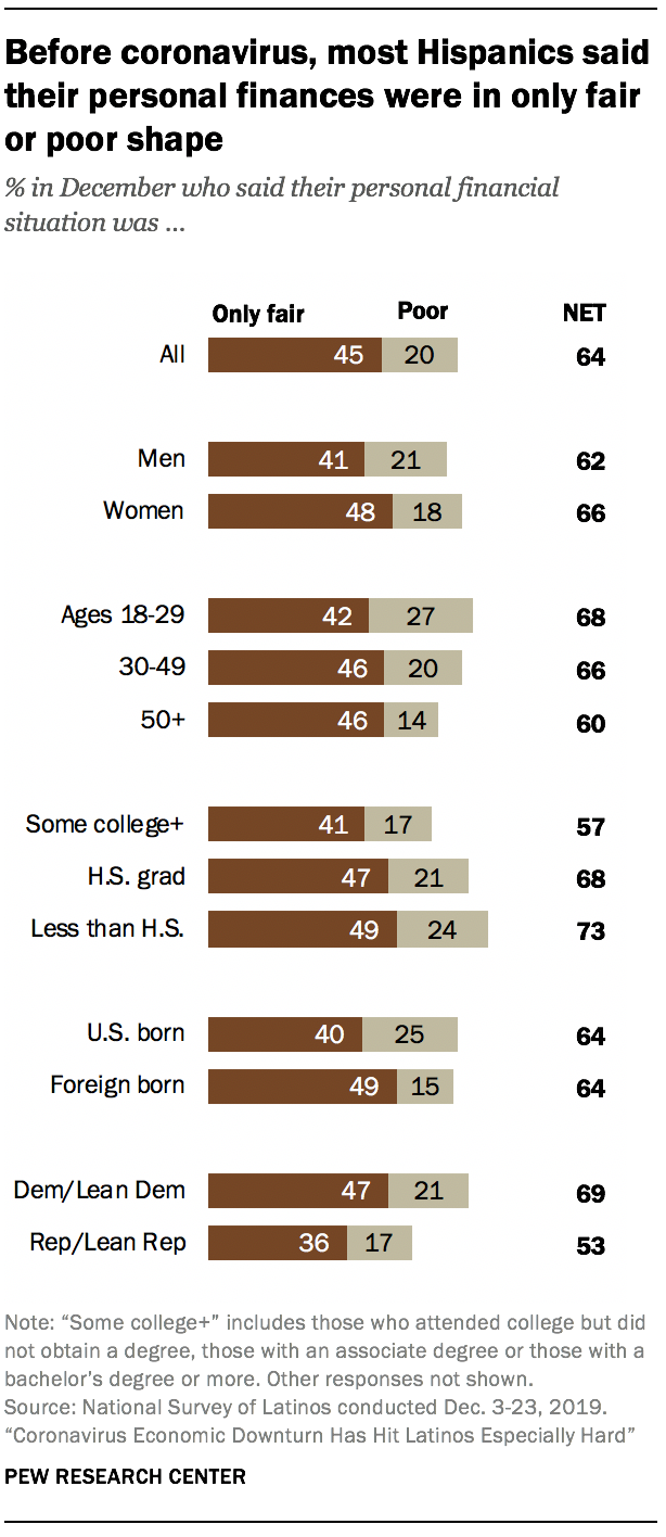 Before coronavirus, most Hispanics said their personal finances were in only fair or poor shape