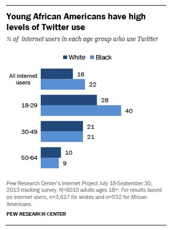 African Americans and Technology Use | Pew Research Center